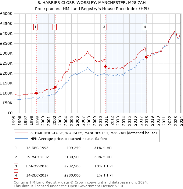 8, HARRIER CLOSE, WORSLEY, MANCHESTER, M28 7AH: Price paid vs HM Land Registry's House Price Index