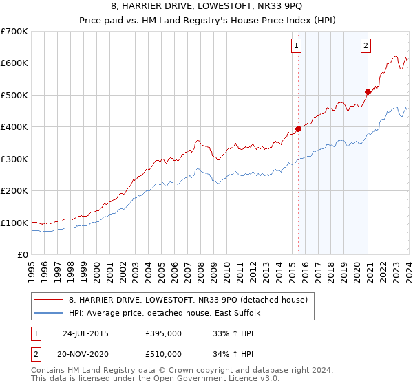 8, HARRIER DRIVE, LOWESTOFT, NR33 9PQ: Price paid vs HM Land Registry's House Price Index