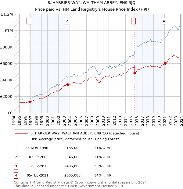 8, HARRIER WAY, WALTHAM ABBEY, EN9 3JQ: Price paid vs HM Land Registry's House Price Index