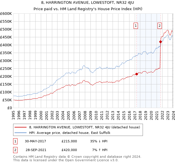 8, HARRINGTON AVENUE, LOWESTOFT, NR32 4JU: Price paid vs HM Land Registry's House Price Index