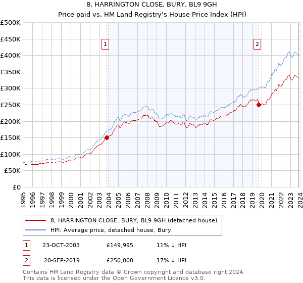 8, HARRINGTON CLOSE, BURY, BL9 9GH: Price paid vs HM Land Registry's House Price Index