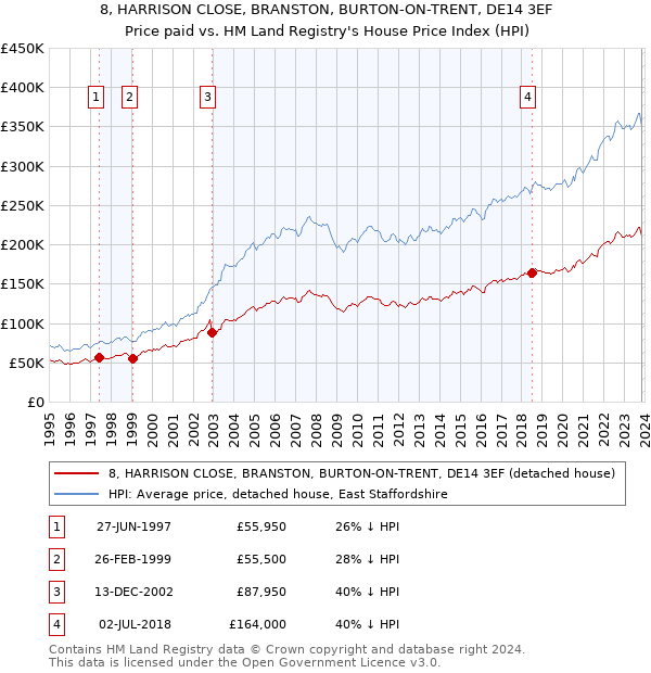 8, HARRISON CLOSE, BRANSTON, BURTON-ON-TRENT, DE14 3EF: Price paid vs HM Land Registry's House Price Index