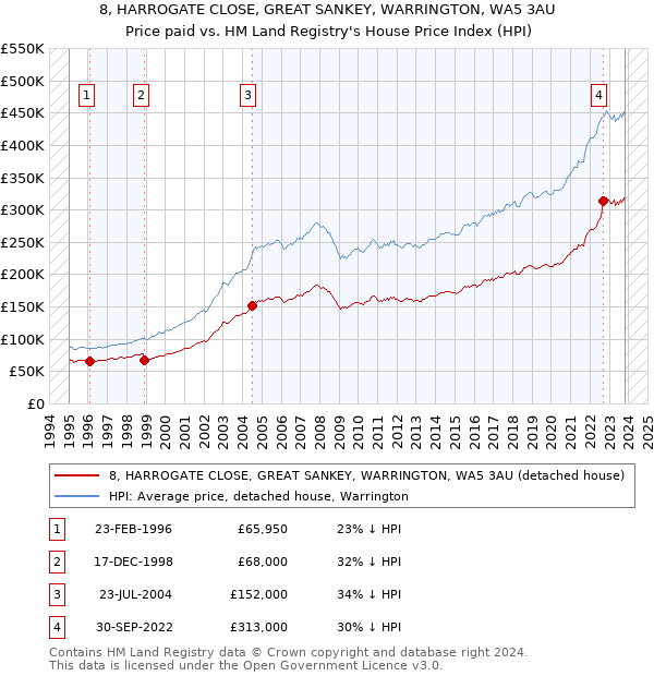8, HARROGATE CLOSE, GREAT SANKEY, WARRINGTON, WA5 3AU: Price paid vs HM Land Registry's House Price Index