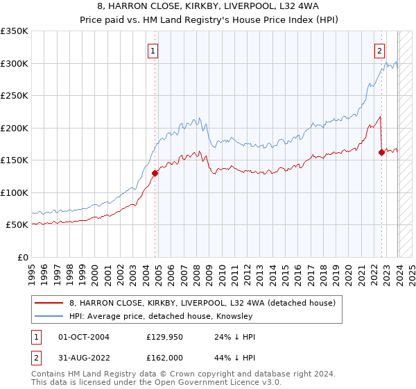 8, HARRON CLOSE, KIRKBY, LIVERPOOL, L32 4WA: Price paid vs HM Land Registry's House Price Index