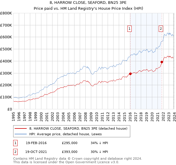 8, HARROW CLOSE, SEAFORD, BN25 3PE: Price paid vs HM Land Registry's House Price Index