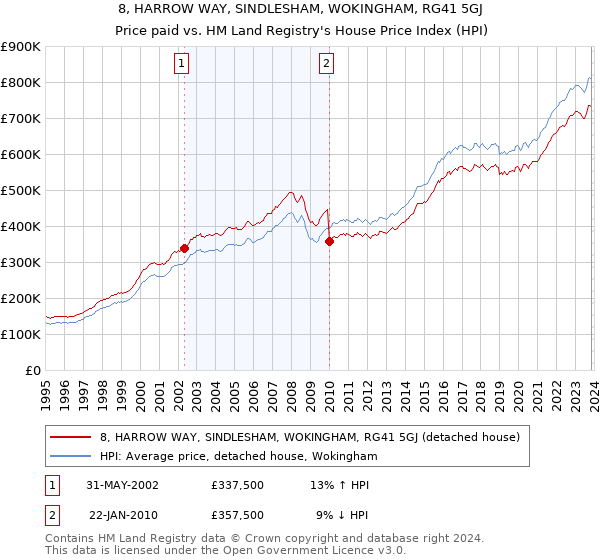 8, HARROW WAY, SINDLESHAM, WOKINGHAM, RG41 5GJ: Price paid vs HM Land Registry's House Price Index