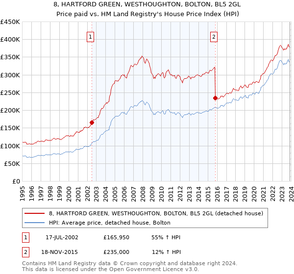 8, HARTFORD GREEN, WESTHOUGHTON, BOLTON, BL5 2GL: Price paid vs HM Land Registry's House Price Index