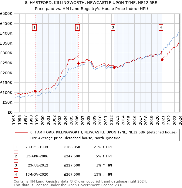 8, HARTFORD, KILLINGWORTH, NEWCASTLE UPON TYNE, NE12 5BR: Price paid vs HM Land Registry's House Price Index