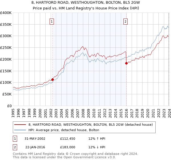 8, HARTFORD ROAD, WESTHOUGHTON, BOLTON, BL5 2GW: Price paid vs HM Land Registry's House Price Index