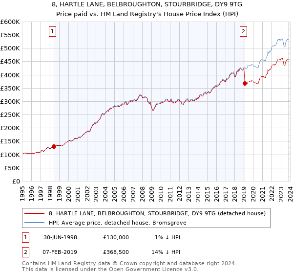 8, HARTLE LANE, BELBROUGHTON, STOURBRIDGE, DY9 9TG: Price paid vs HM Land Registry's House Price Index