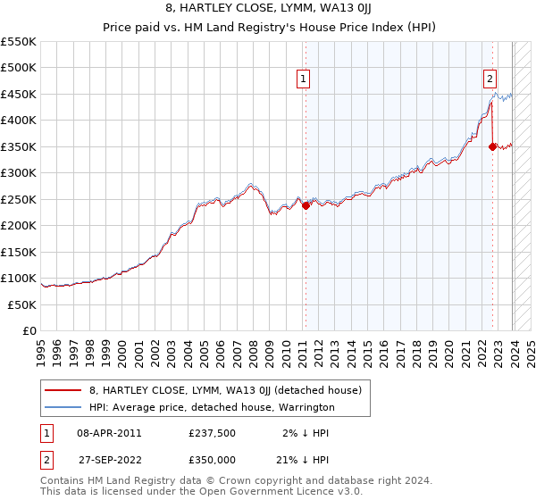 8, HARTLEY CLOSE, LYMM, WA13 0JJ: Price paid vs HM Land Registry's House Price Index