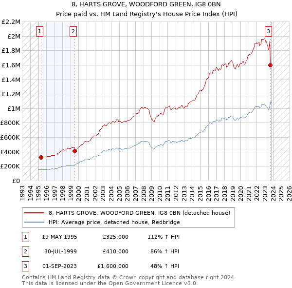 8, HARTS GROVE, WOODFORD GREEN, IG8 0BN: Price paid vs HM Land Registry's House Price Index