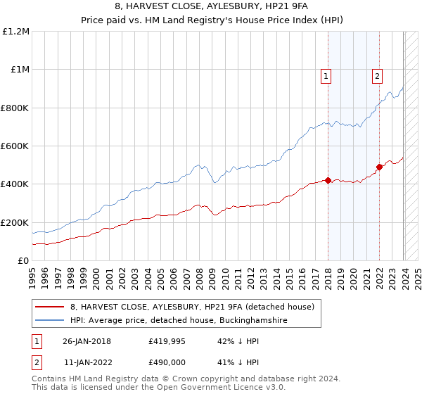 8, HARVEST CLOSE, AYLESBURY, HP21 9FA: Price paid vs HM Land Registry's House Price Index