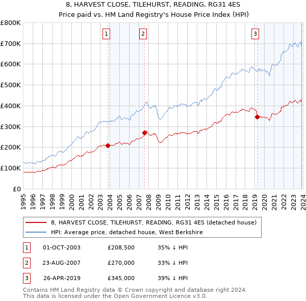 8, HARVEST CLOSE, TILEHURST, READING, RG31 4ES: Price paid vs HM Land Registry's House Price Index