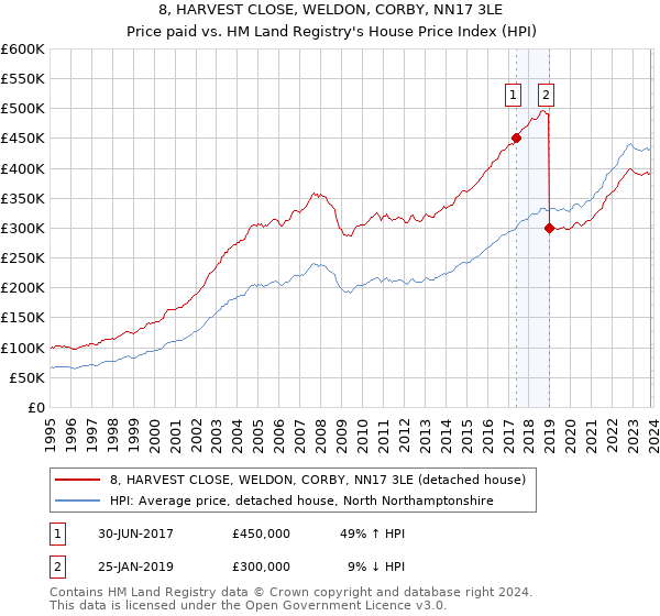 8, HARVEST CLOSE, WELDON, CORBY, NN17 3LE: Price paid vs HM Land Registry's House Price Index