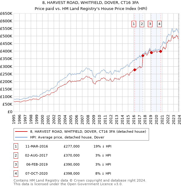 8, HARVEST ROAD, WHITFIELD, DOVER, CT16 3FA: Price paid vs HM Land Registry's House Price Index