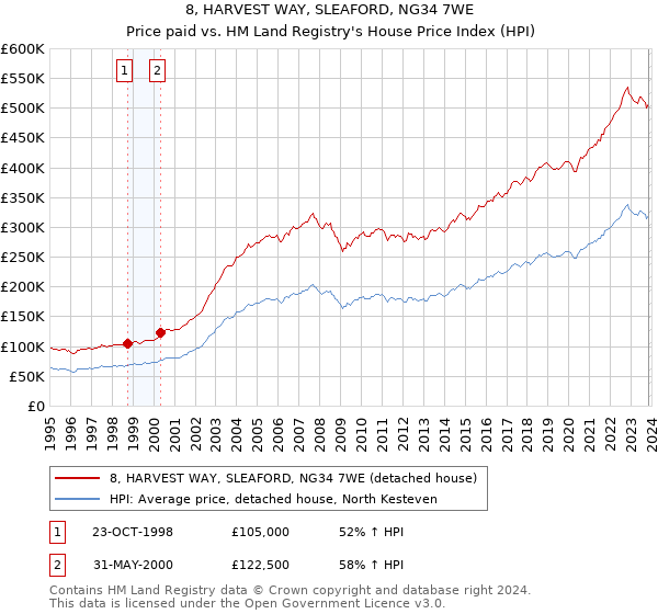 8, HARVEST WAY, SLEAFORD, NG34 7WE: Price paid vs HM Land Registry's House Price Index