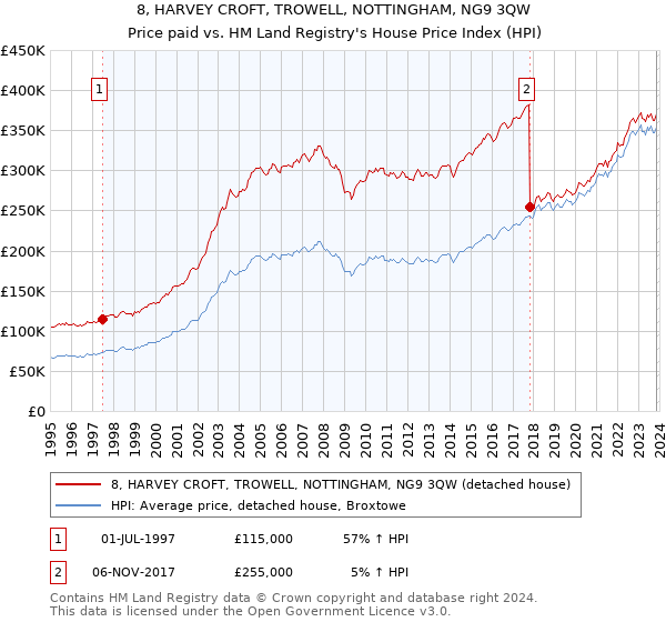 8, HARVEY CROFT, TROWELL, NOTTINGHAM, NG9 3QW: Price paid vs HM Land Registry's House Price Index