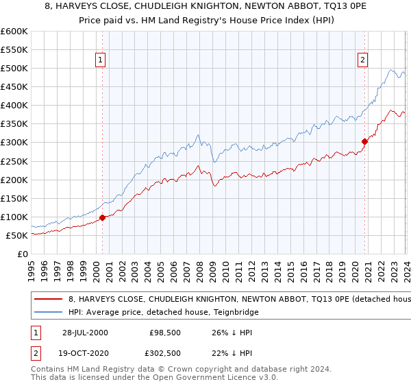 8, HARVEYS CLOSE, CHUDLEIGH KNIGHTON, NEWTON ABBOT, TQ13 0PE: Price paid vs HM Land Registry's House Price Index