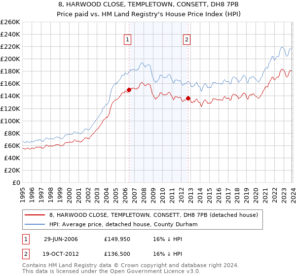 8, HARWOOD CLOSE, TEMPLETOWN, CONSETT, DH8 7PB: Price paid vs HM Land Registry's House Price Index