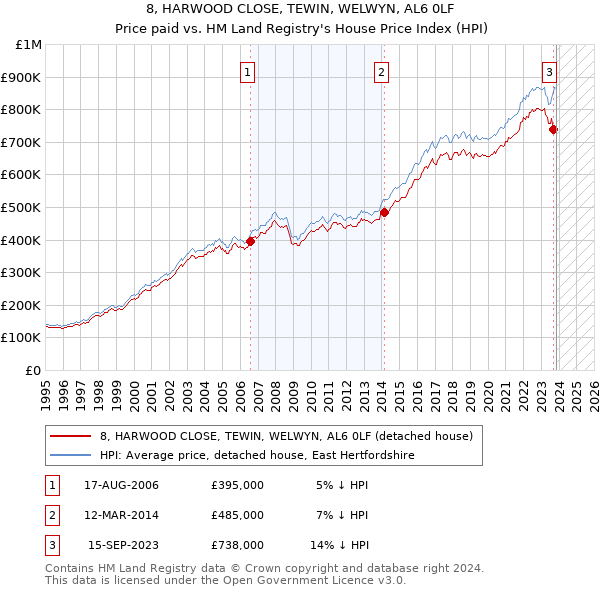 8, HARWOOD CLOSE, TEWIN, WELWYN, AL6 0LF: Price paid vs HM Land Registry's House Price Index