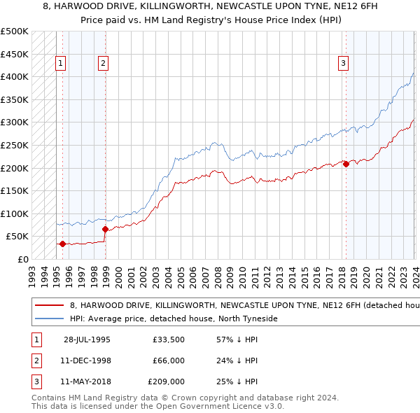 8, HARWOOD DRIVE, KILLINGWORTH, NEWCASTLE UPON TYNE, NE12 6FH: Price paid vs HM Land Registry's House Price Index