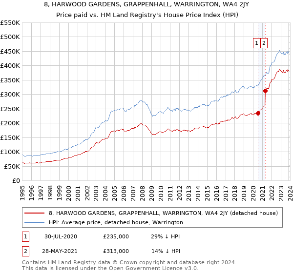 8, HARWOOD GARDENS, GRAPPENHALL, WARRINGTON, WA4 2JY: Price paid vs HM Land Registry's House Price Index
