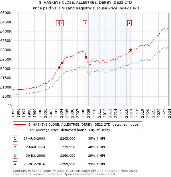 8, HASKEYS CLOSE, ALLESTREE, DERBY, DE22 2TD: Price paid vs HM Land Registry's House Price Index