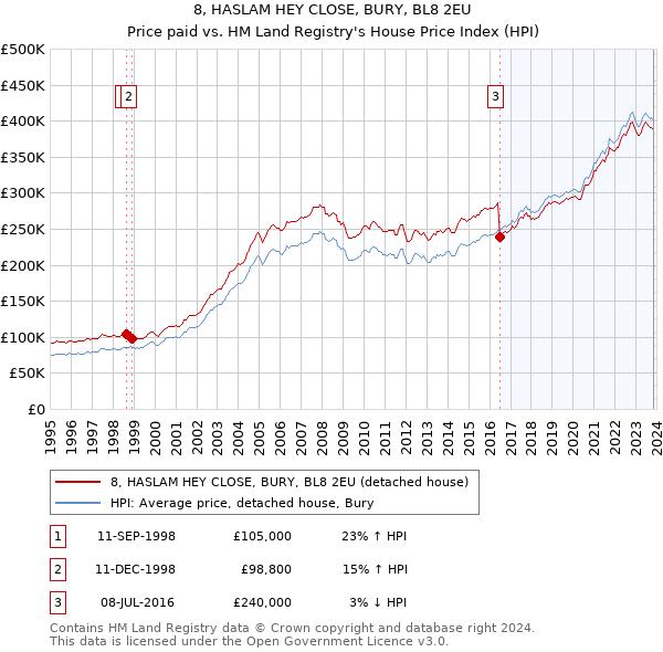 8, HASLAM HEY CLOSE, BURY, BL8 2EU: Price paid vs HM Land Registry's House Price Index