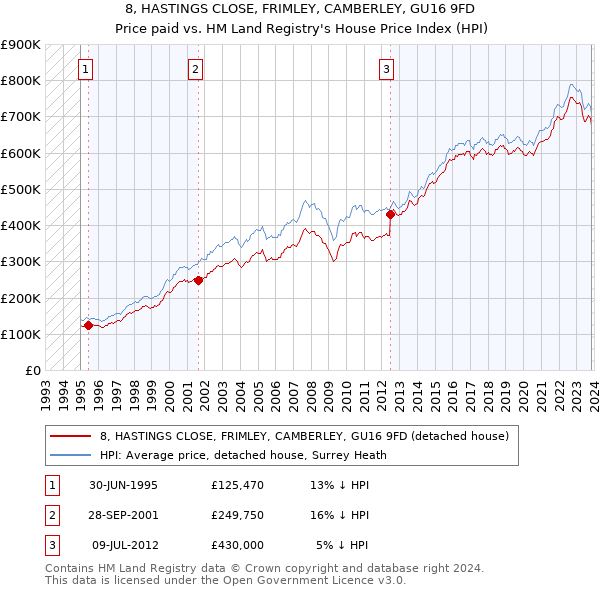 8, HASTINGS CLOSE, FRIMLEY, CAMBERLEY, GU16 9FD: Price paid vs HM Land Registry's House Price Index