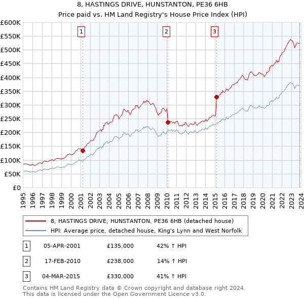 8, HASTINGS DRIVE, HUNSTANTON, PE36 6HB: Price paid vs HM Land Registry's House Price Index