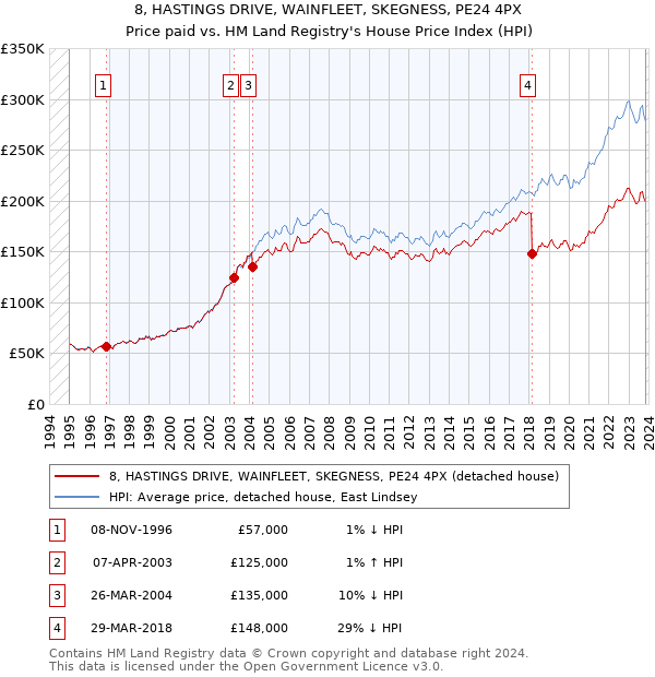 8, HASTINGS DRIVE, WAINFLEET, SKEGNESS, PE24 4PX: Price paid vs HM Land Registry's House Price Index