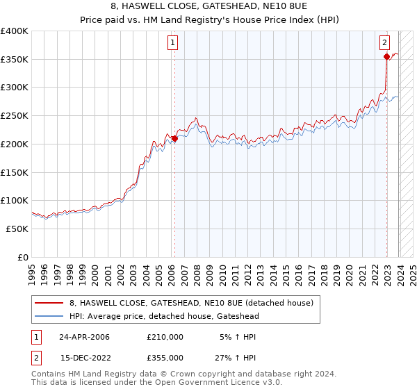 8, HASWELL CLOSE, GATESHEAD, NE10 8UE: Price paid vs HM Land Registry's House Price Index