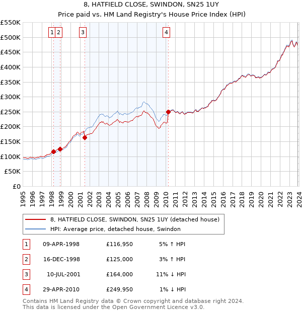 8, HATFIELD CLOSE, SWINDON, SN25 1UY: Price paid vs HM Land Registry's House Price Index