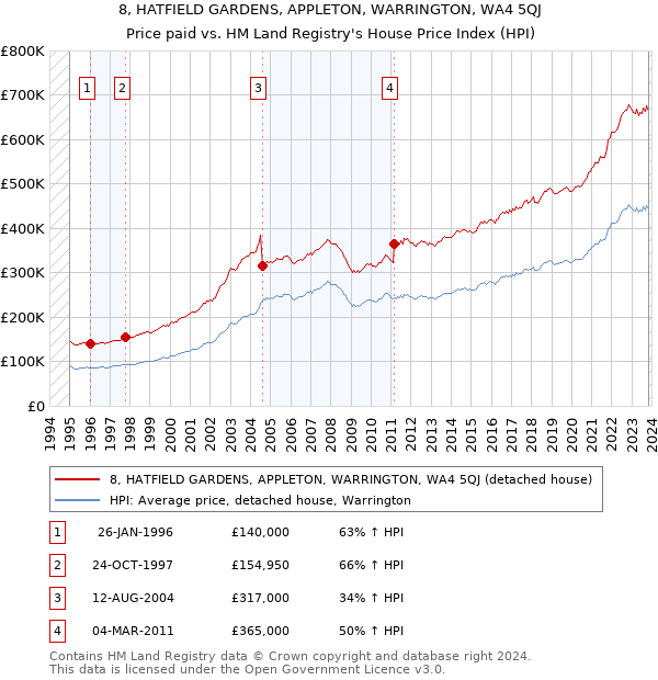 8, HATFIELD GARDENS, APPLETON, WARRINGTON, WA4 5QJ: Price paid vs HM Land Registry's House Price Index