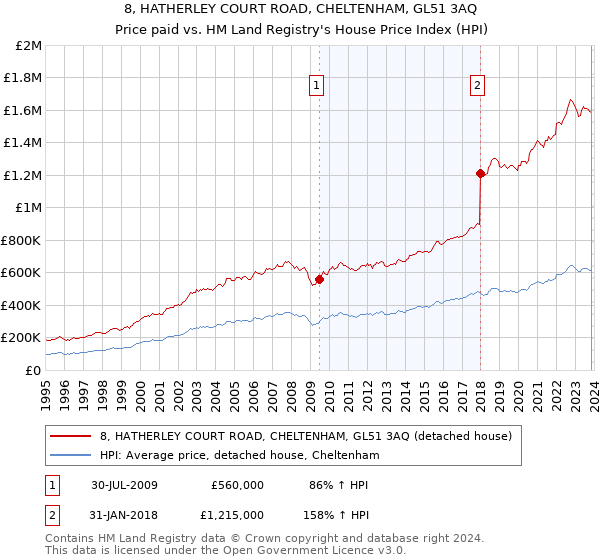 8, HATHERLEY COURT ROAD, CHELTENHAM, GL51 3AQ: Price paid vs HM Land Registry's House Price Index