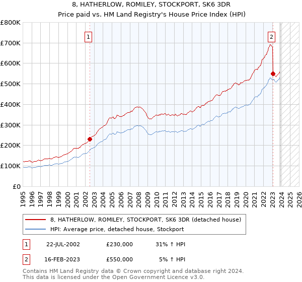 8, HATHERLOW, ROMILEY, STOCKPORT, SK6 3DR: Price paid vs HM Land Registry's House Price Index