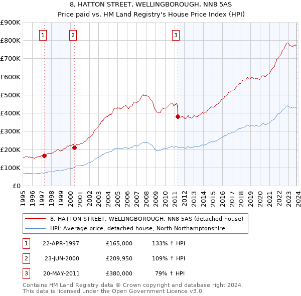 8, HATTON STREET, WELLINGBOROUGH, NN8 5AS: Price paid vs HM Land Registry's House Price Index