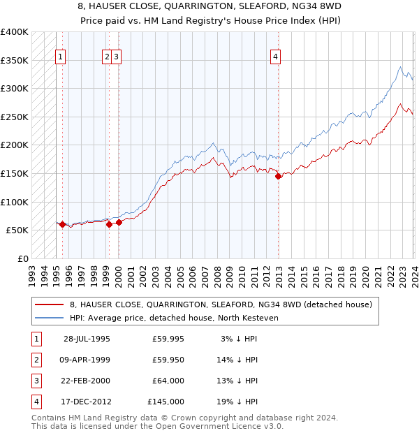8, HAUSER CLOSE, QUARRINGTON, SLEAFORD, NG34 8WD: Price paid vs HM Land Registry's House Price Index
