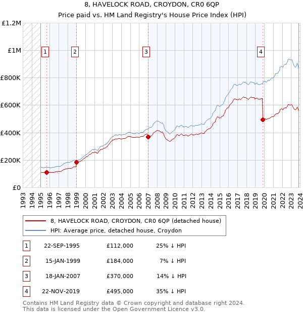 8, HAVELOCK ROAD, CROYDON, CR0 6QP: Price paid vs HM Land Registry's House Price Index