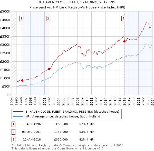 8, HAVEN CLOSE, FLEET, SPALDING, PE12 8NS: Price paid vs HM Land Registry's House Price Index