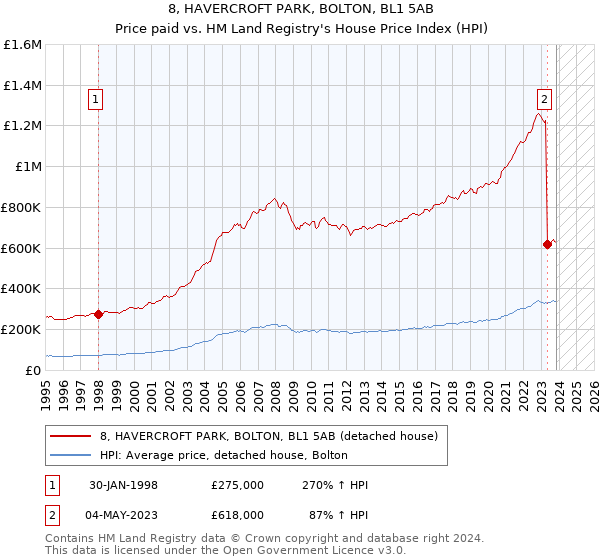 8, HAVERCROFT PARK, BOLTON, BL1 5AB: Price paid vs HM Land Registry's House Price Index