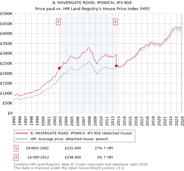 8, HAVERGATE ROAD, IPSWICH, IP3 9GE: Price paid vs HM Land Registry's House Price Index