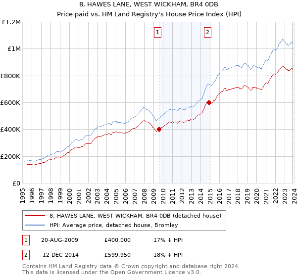 8, HAWES LANE, WEST WICKHAM, BR4 0DB: Price paid vs HM Land Registry's House Price Index