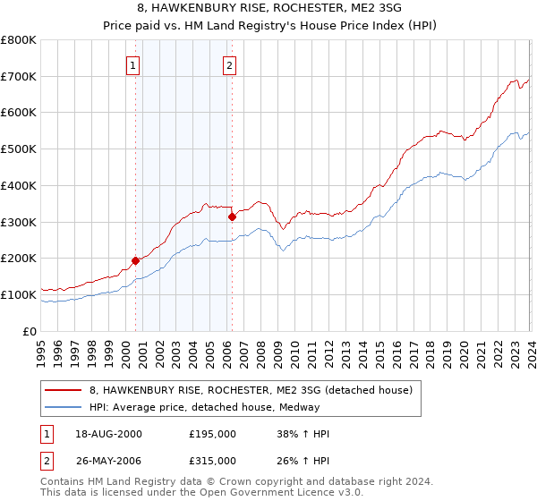 8, HAWKENBURY RISE, ROCHESTER, ME2 3SG: Price paid vs HM Land Registry's House Price Index