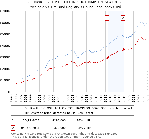 8, HAWKERS CLOSE, TOTTON, SOUTHAMPTON, SO40 3GG: Price paid vs HM Land Registry's House Price Index