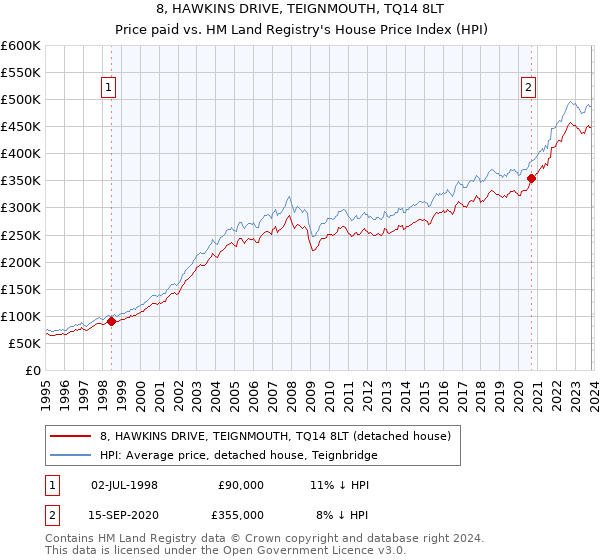8, HAWKINS DRIVE, TEIGNMOUTH, TQ14 8LT: Price paid vs HM Land Registry's House Price Index