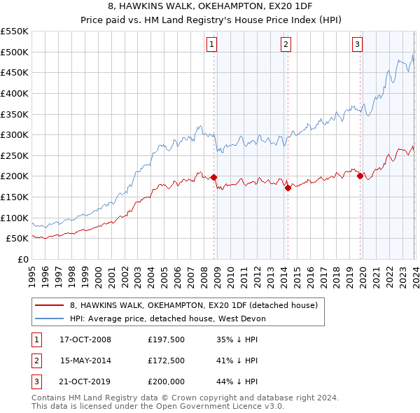 8, HAWKINS WALK, OKEHAMPTON, EX20 1DF: Price paid vs HM Land Registry's House Price Index