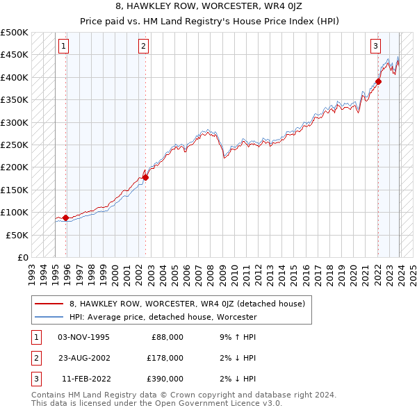 8, HAWKLEY ROW, WORCESTER, WR4 0JZ: Price paid vs HM Land Registry's House Price Index