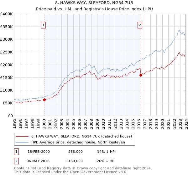 8, HAWKS WAY, SLEAFORD, NG34 7UR: Price paid vs HM Land Registry's House Price Index